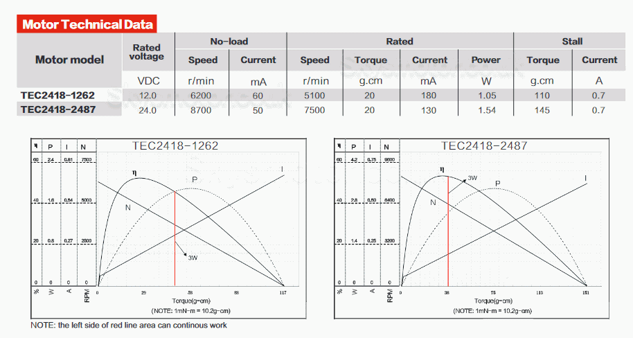 2Pcs Φ24.4mm 12V/24V Brushless DC Motor BLDC Motor TEC2418 0.02Kg.cm 5100rpm/7500rpm Shaft 2mm